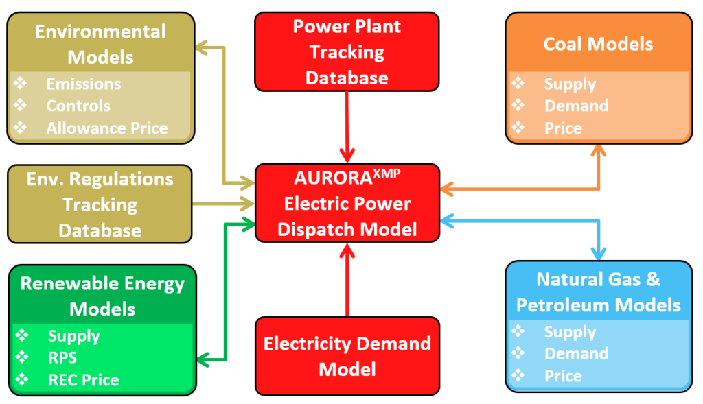 EVA integrated resource planning IRP overview