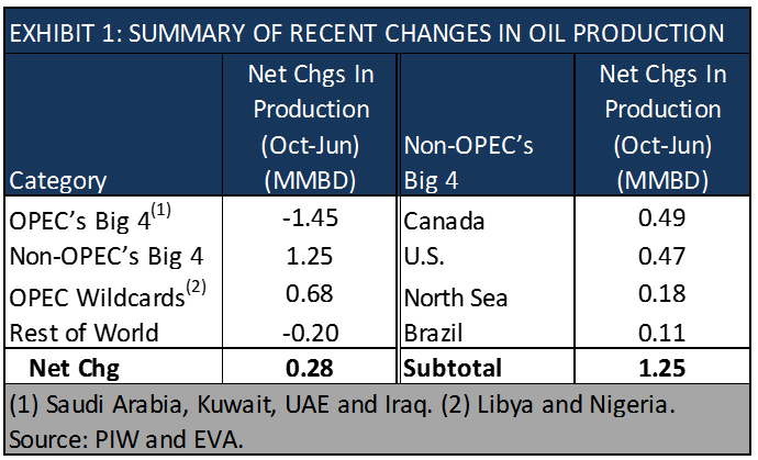 changes in recent global oil production