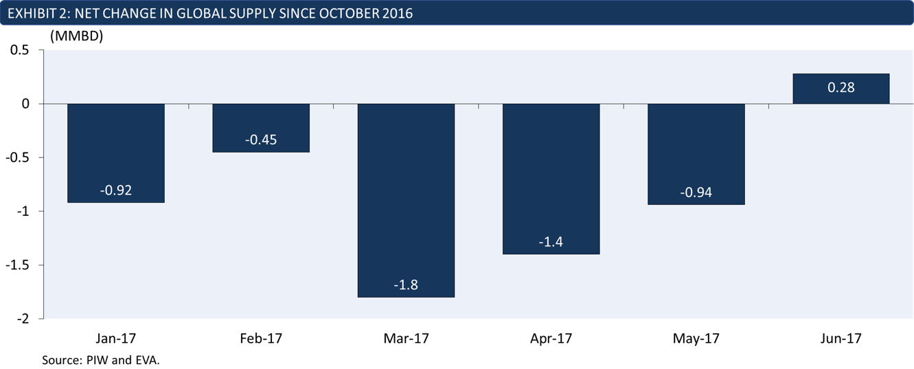 changes in global oil production since October 2016