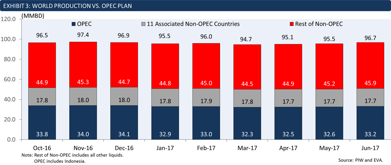 global oil production vs OPEC plan