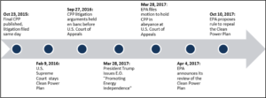 clean power plan repeal timeline