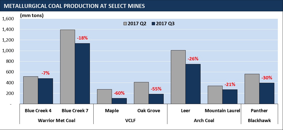 met coal mine chart