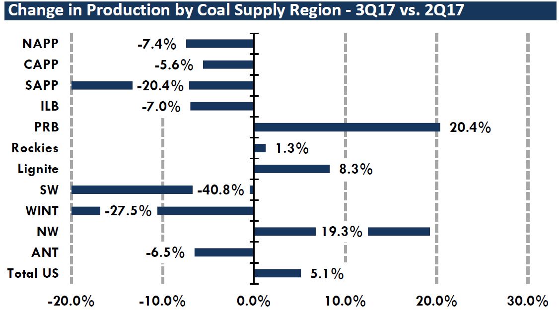 coal production 2017 Q3