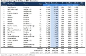 CCGT power plant performance report table