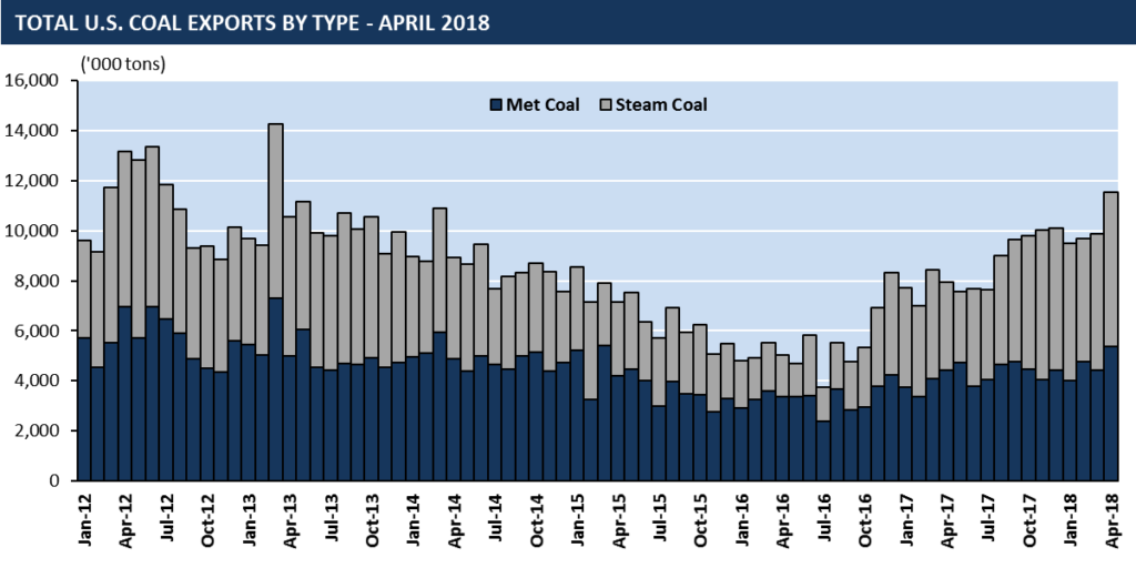 total April coal exports by type