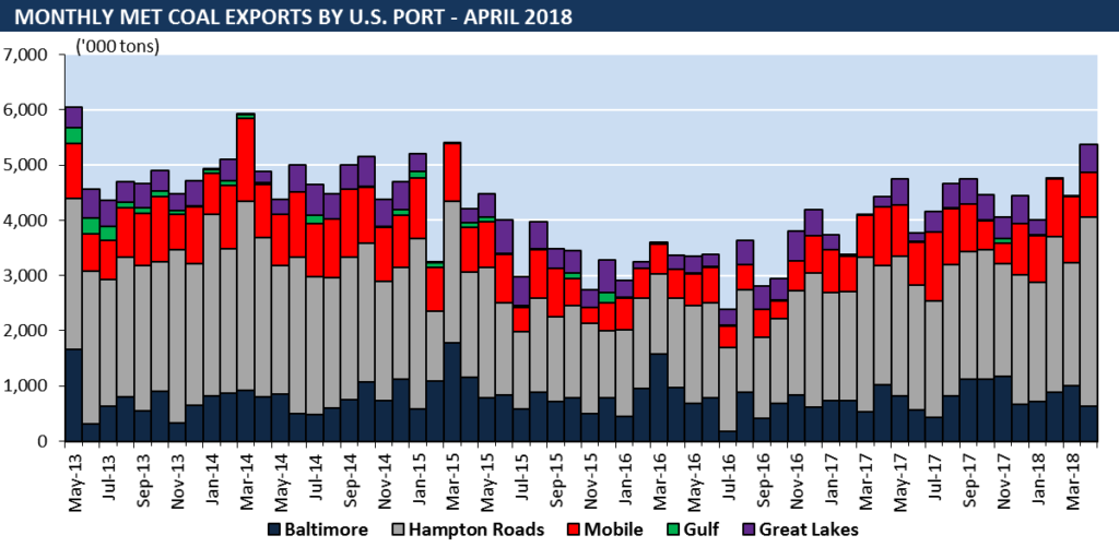 met coal exports by port