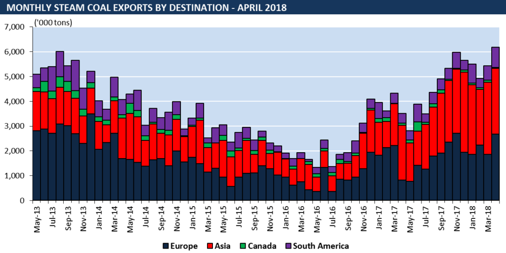 steam coal exports by destination