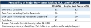 hurricane probability 2018