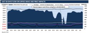 60 day pipeline flows