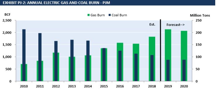 PJM Coal and Gas Burn