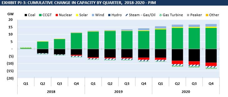 PJM Capacity Addition Favors CCGTs 