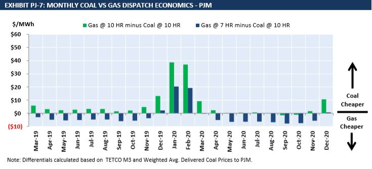 PJM Coal and Gas Burn Economics