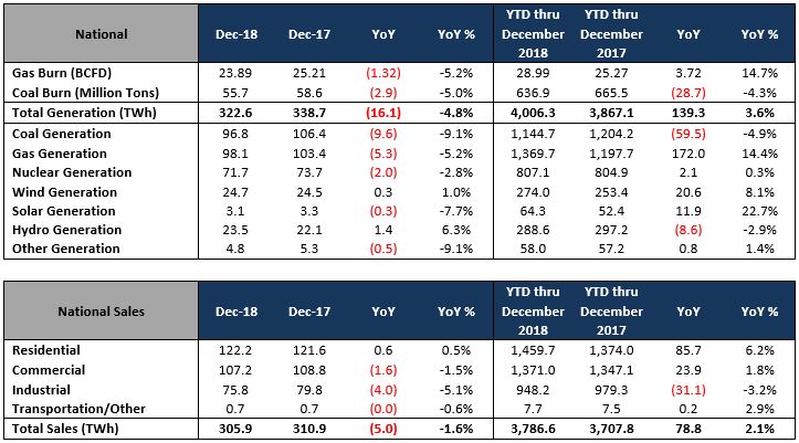 YoY Supply Changes as Demand Climes 