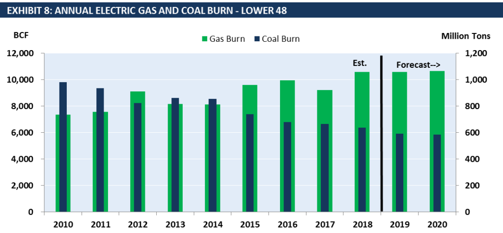 Annual Electric Gas and Coal Burn - Lower 48