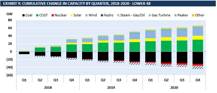 Cumulative Change in Capacity by Quarter, 2018-2020