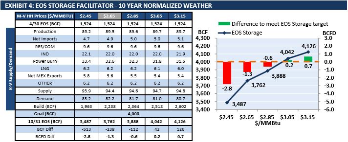 EOS Storage Facilitator- 10 year normalized weather