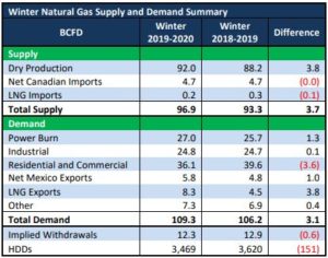 Winter Natural Gas Outlook