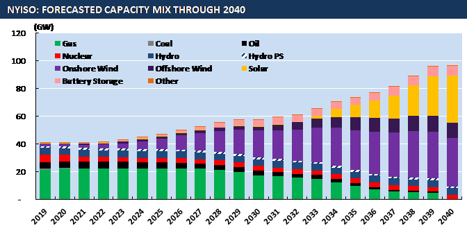 New York's Green New Deal: Forecasted Capacity through 2040