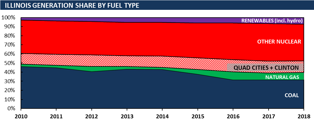 Illinois Energy Mix