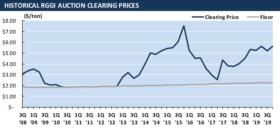 Historical RGGI Pricing Regional Green House Gas Initiative History Prices