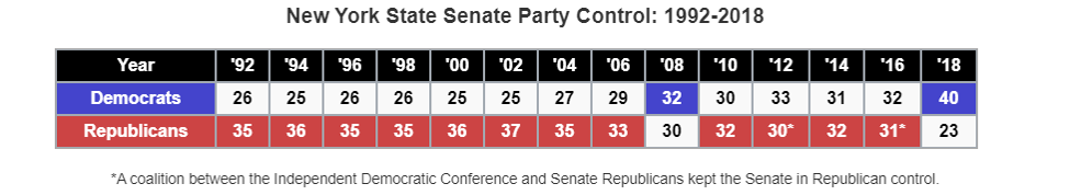 New York State Senate History