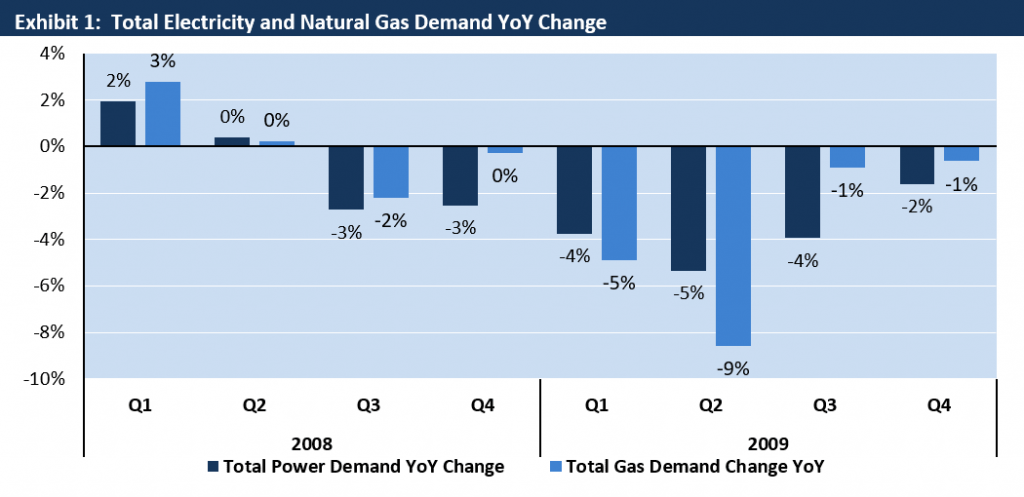 Total Electricity and natural Gas Demand Change 2008-2009