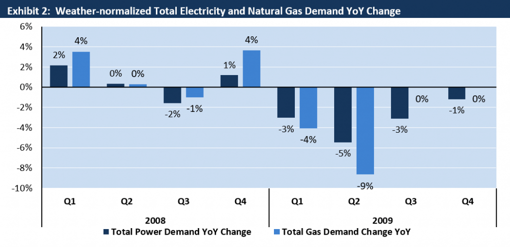 Weather Adjusted Electricity and Gas Demand Change 2008-2009