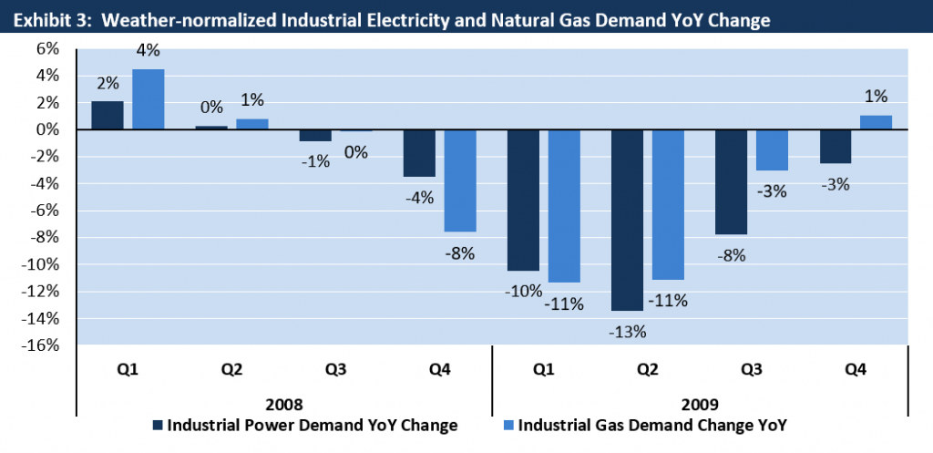 Weather Adjusted Industrial Electricity and Gas Demand Change 2008-2009