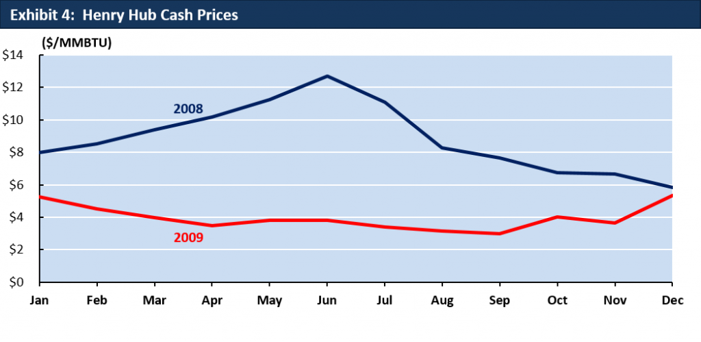 2008 and 2009 Historical Henry Hub Cash Prices