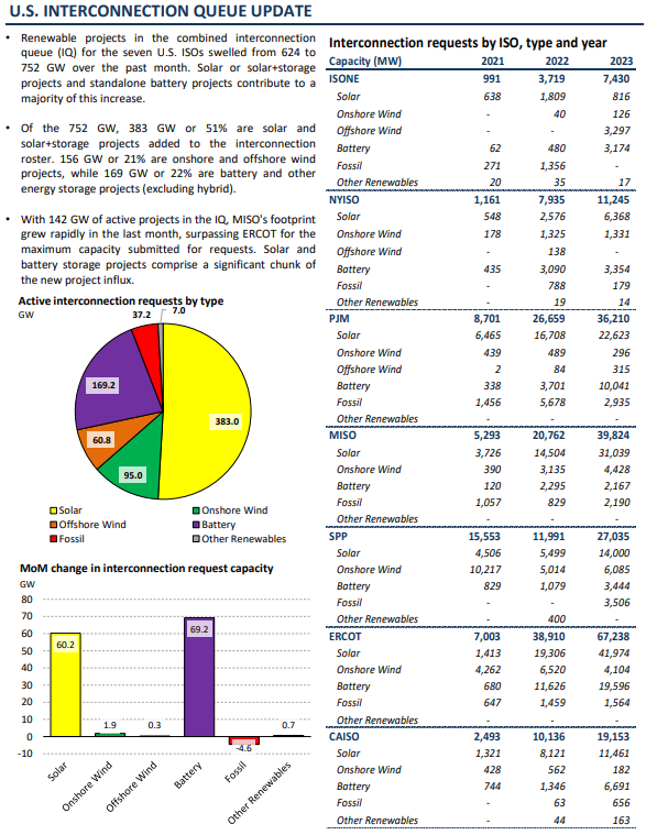 EV's new Monthly Renewable Energy Outlook includes the current status of all major interconnection queues