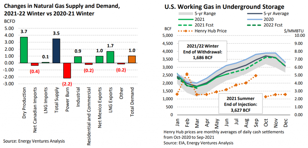 Natural Gas Market Outlook - Winter 2021-2022 Highlights: changes in natural gas supply and demand; us working gas in underground storage