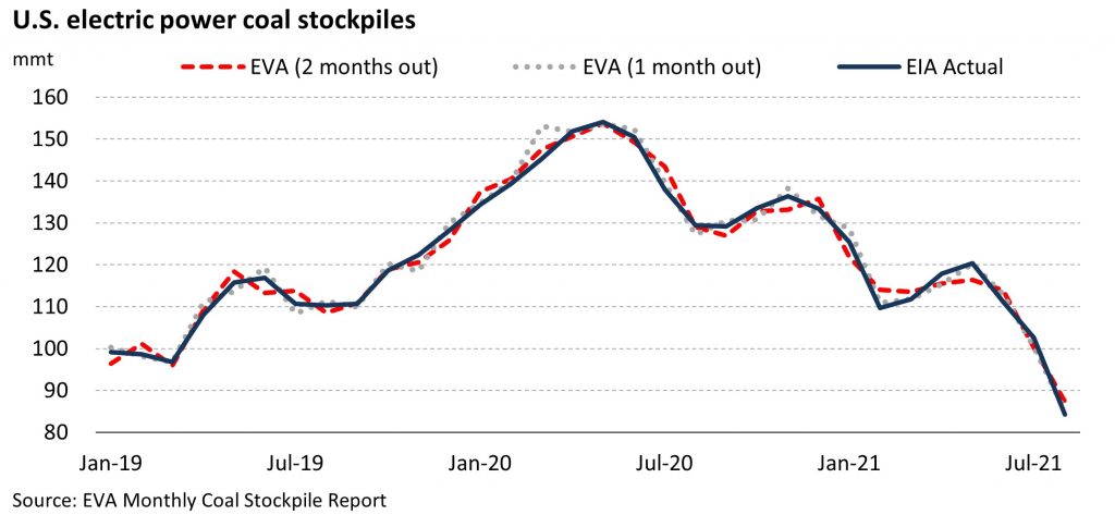 EVA's estimated U.S. electric power coal inventories versus EIA actuals