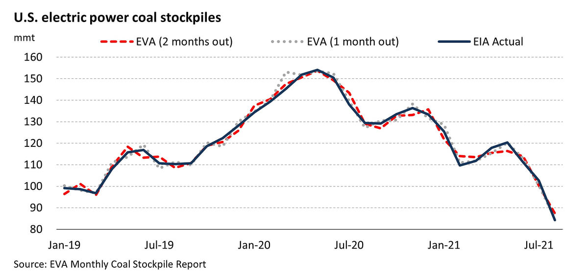 US Electric Power Coal Stockpiles