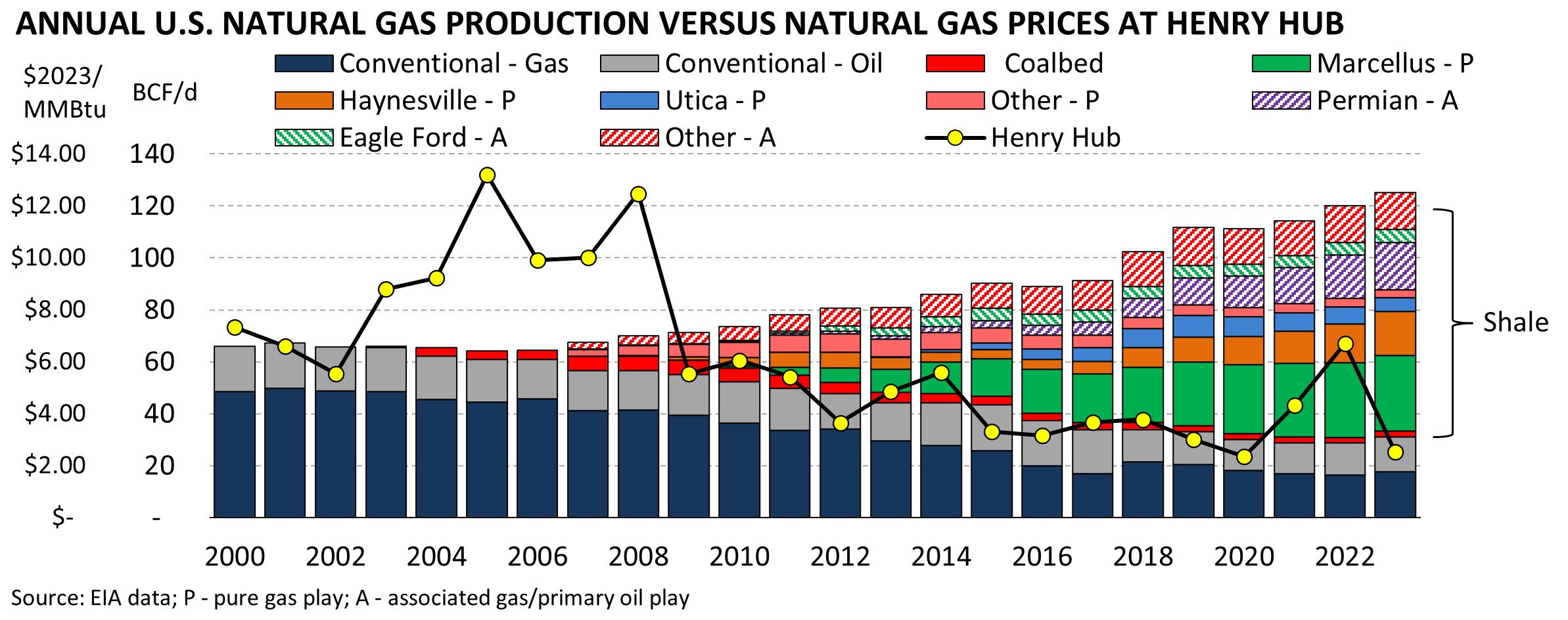 Annual U.S. Natural gas Production versus Natural Gas Prices at Henry Hub