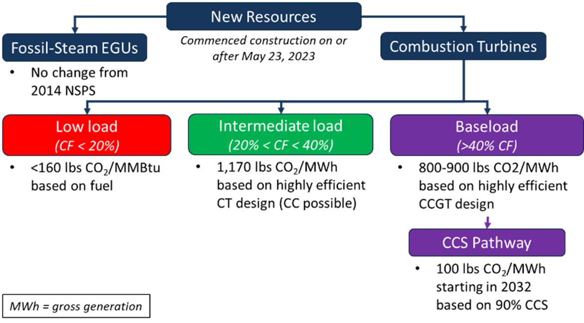 flowchart for new fossil fuel-fired power plants