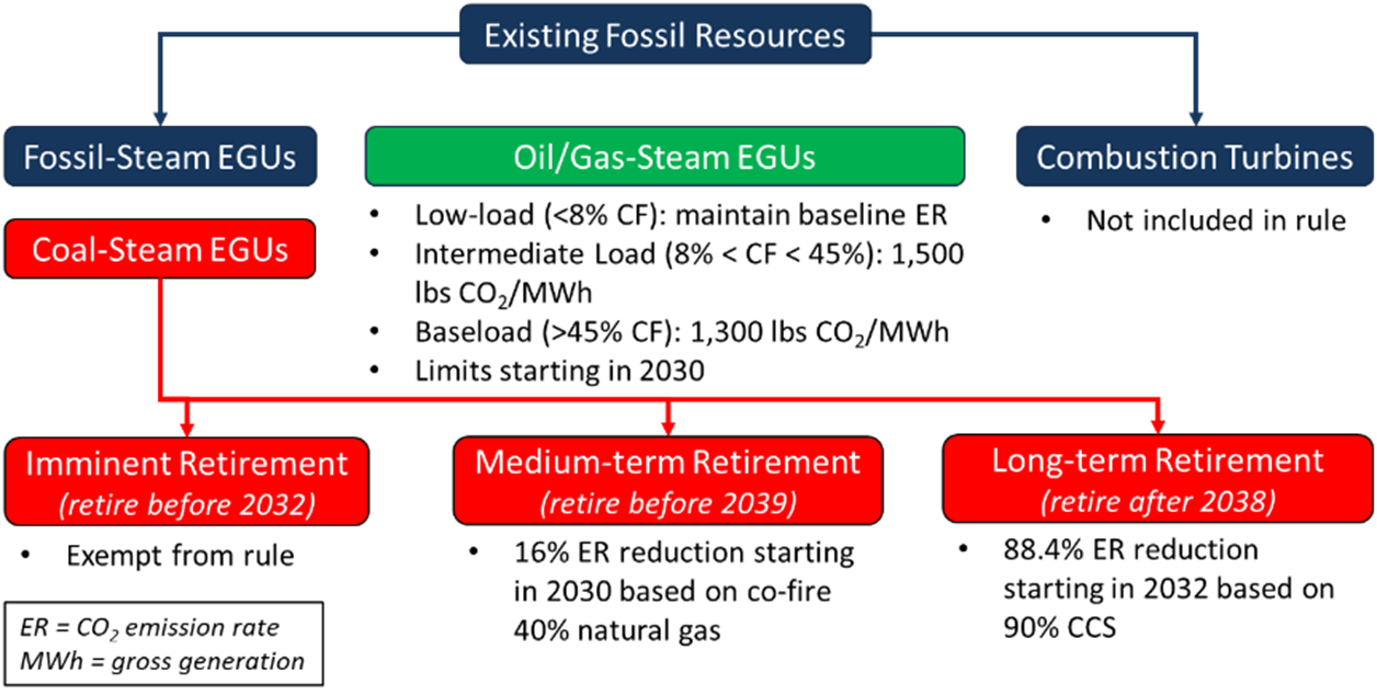 Figure 2: flowchart for existing fossil fuel-fired steam electric generators