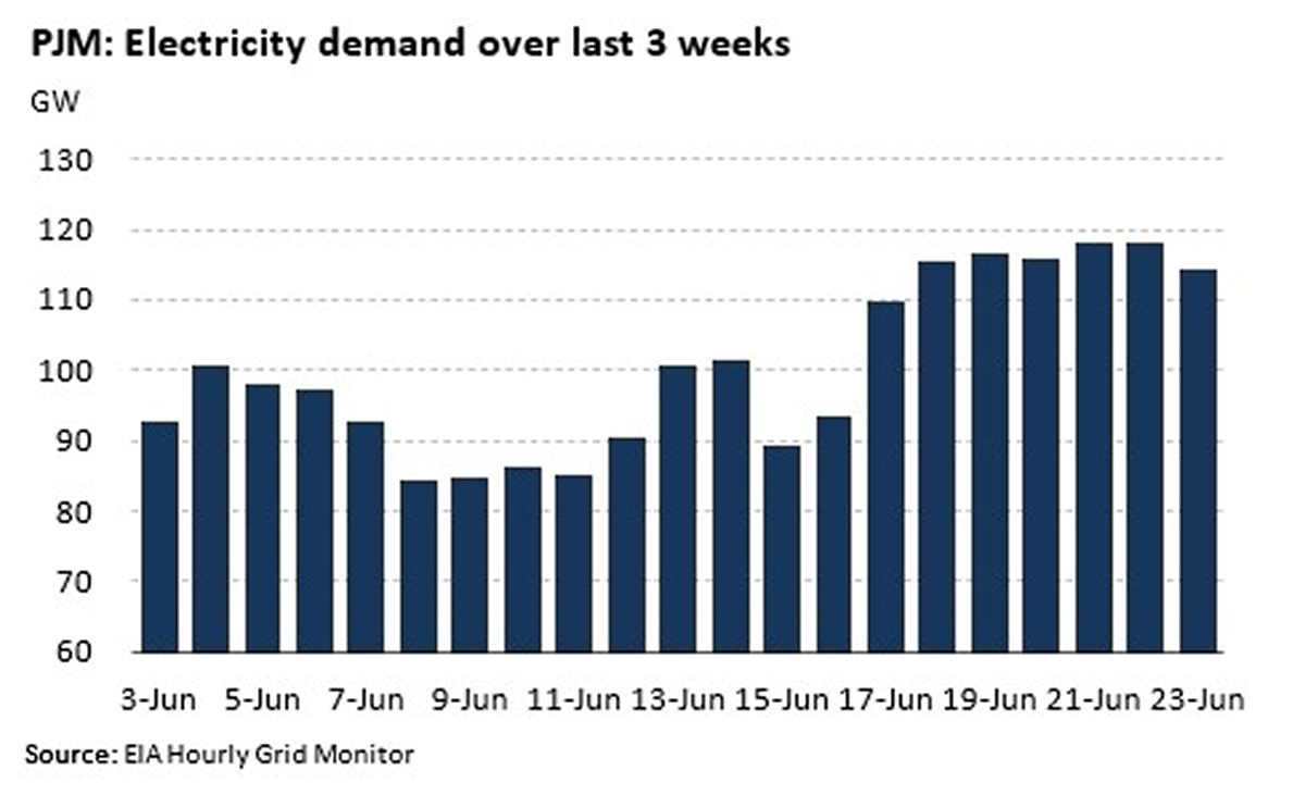 PJM Electricity Demand
