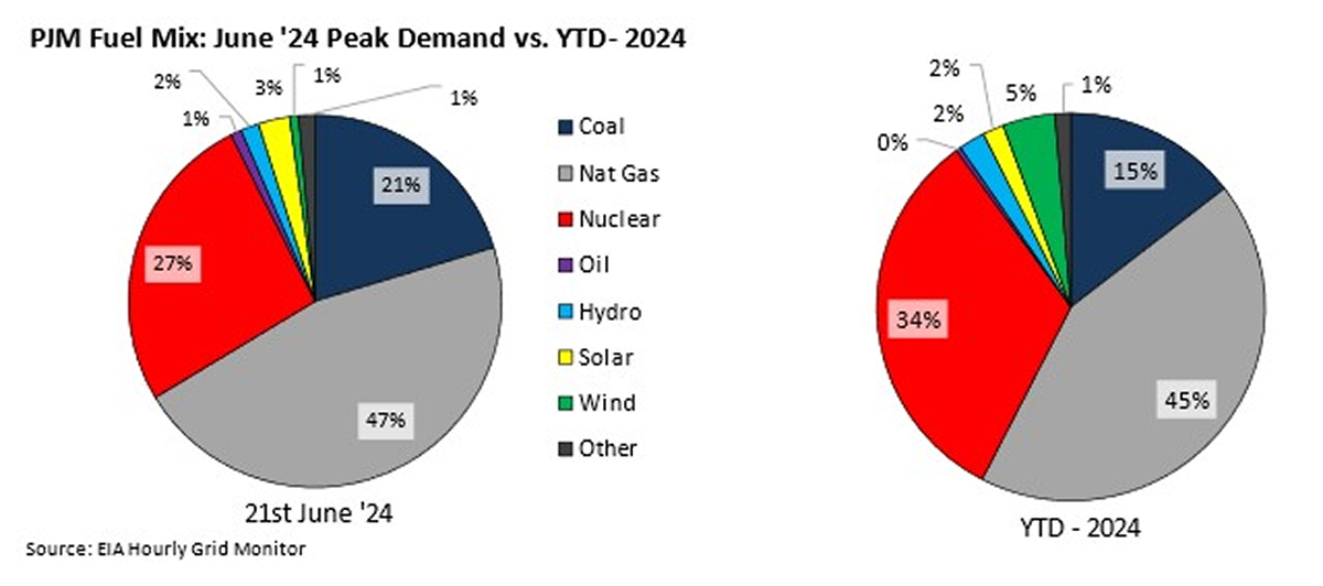 PJM Fuel Mix