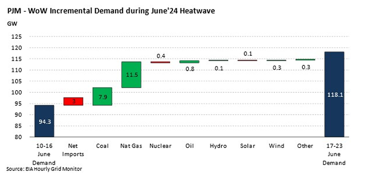 PJM WoW Increamental Demand