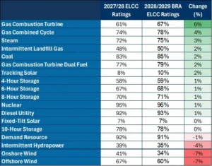 PJM ELCC Ratings by Class & Delivery Year