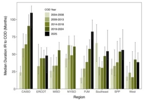 Median Duration from Interconnection Request (IR) to Commercial Operation Date (COD)