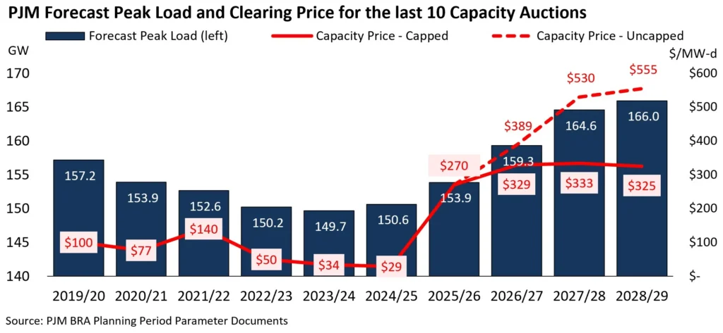 PJM Forecast Peak Load and Clearing Price for the last 10 Capacity Auctions