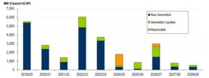 Cleared Megawatts (UCAP) by New Generation/Uprates by Delivery Year