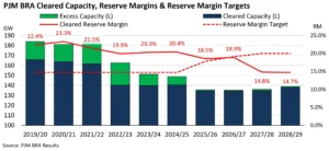 PJM BRA Cleared Capacity, Reserve Margins & Reserve Margin Targets